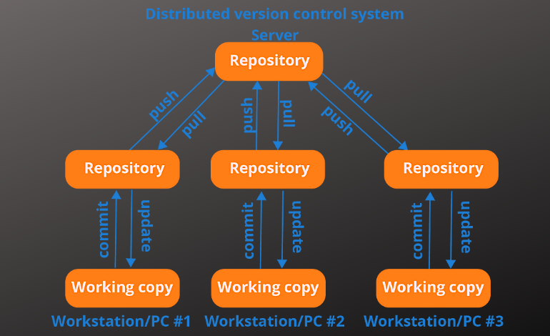 Git for version control