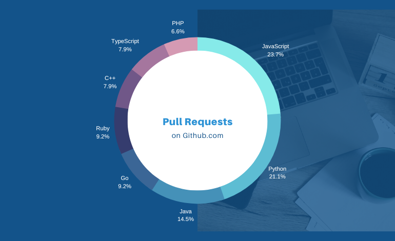 future of php in 2023 pull requests